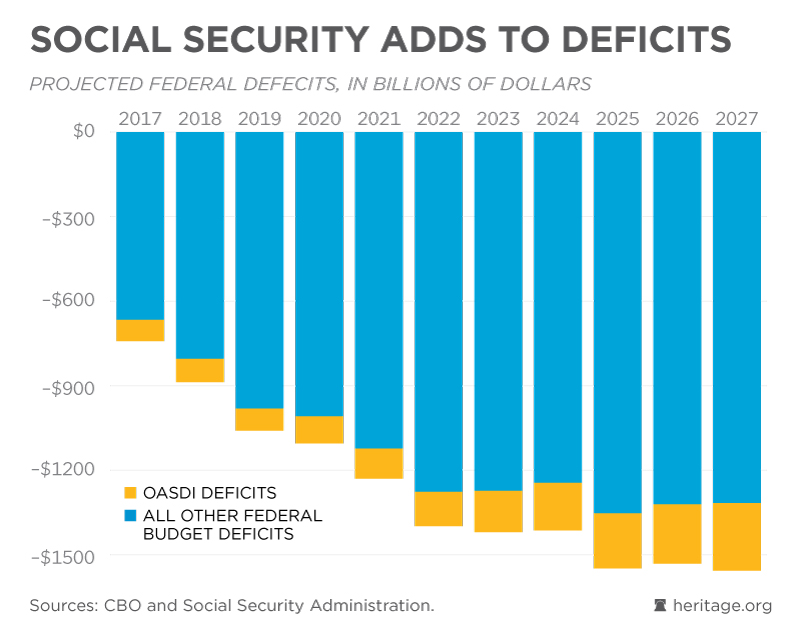 social-security-s-deficits-federal-budget-in-pictures