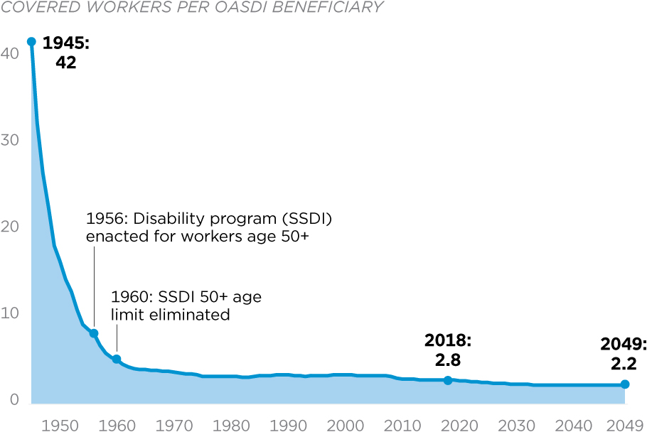 Social Security Disability Age Chart