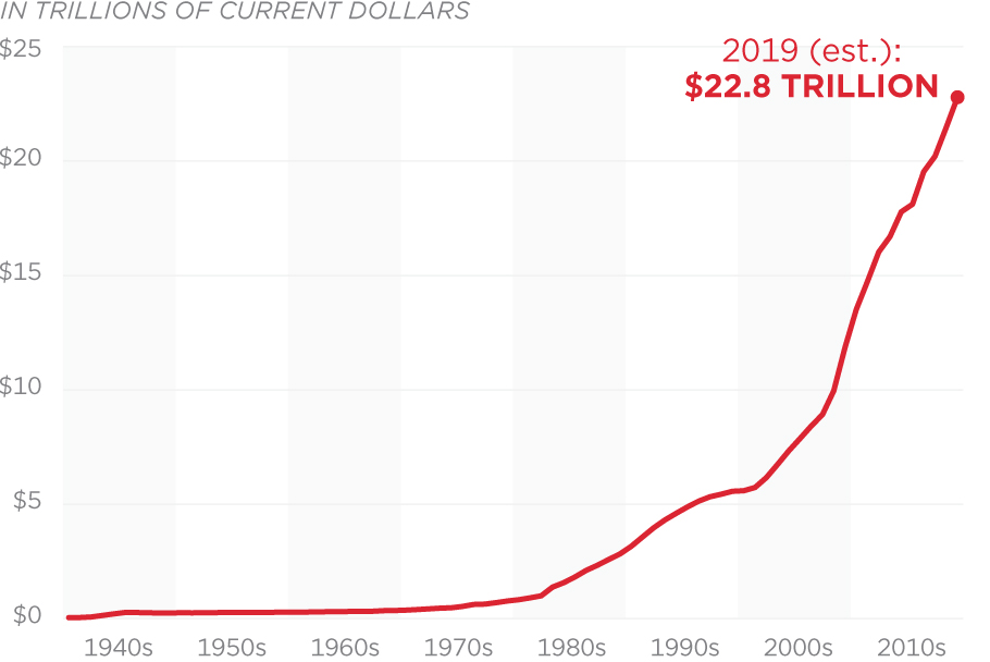 Debt Ceiling Chart