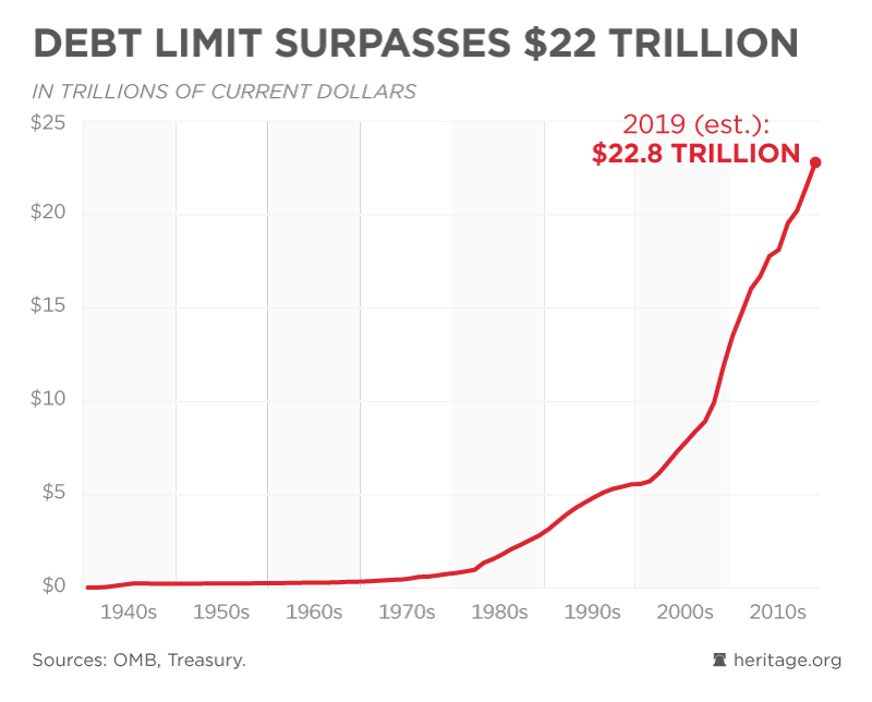 Debt Limit Surpasses 22 Trillion Federal Budget In Pictures
