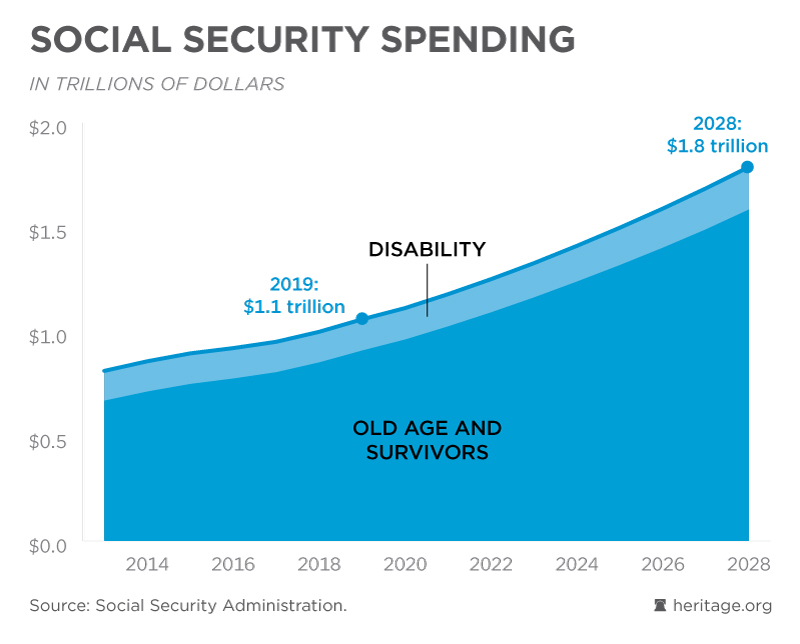 Social Security Spending Federal Budget In Pictures