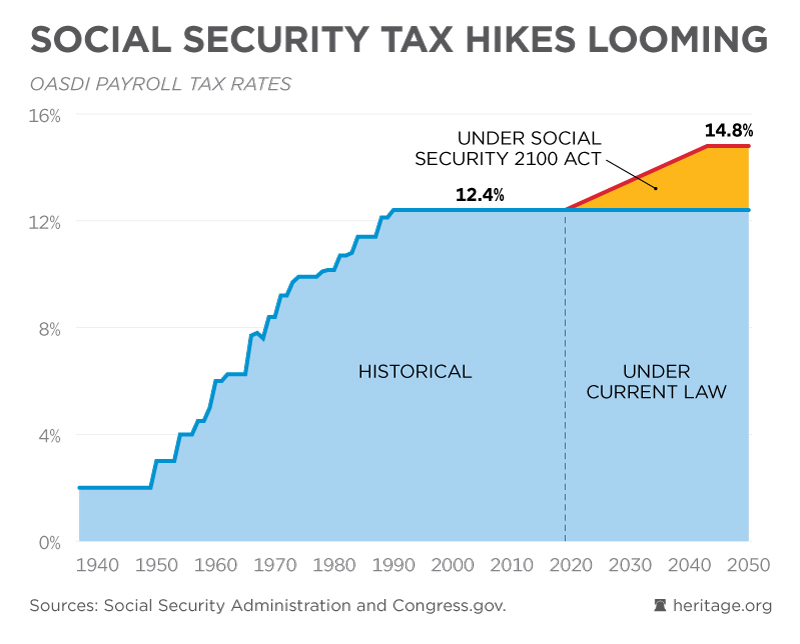 Social Security Tax Rate History Chart