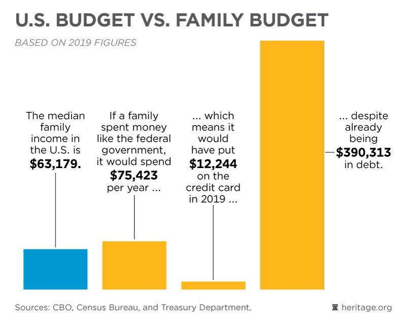 Family Budget Chart