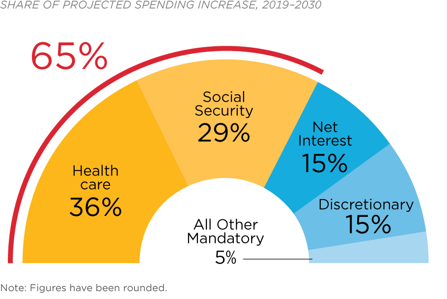 Drivers Of Growing Spending Federal Budget In Pictures
