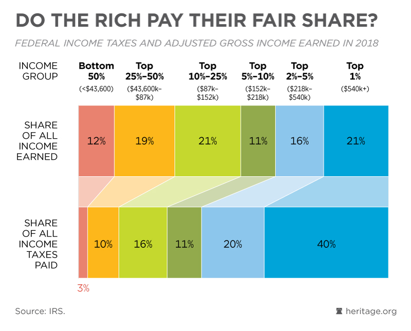 Do The Rich Pay Their Fair Share Federal Budget In Pictures