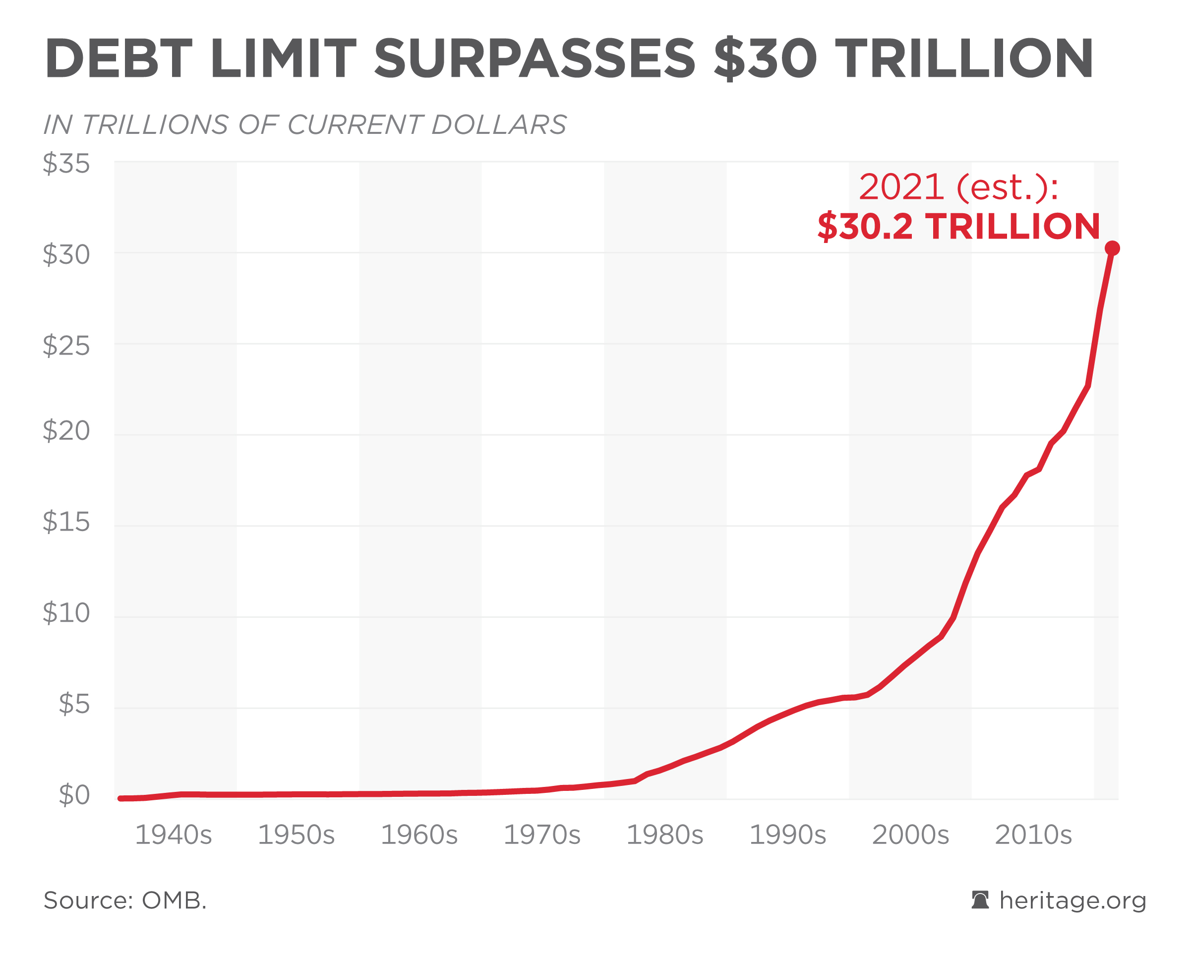 Debt Limit Surpasses $30 Trillion - Federal Budget in Pictures