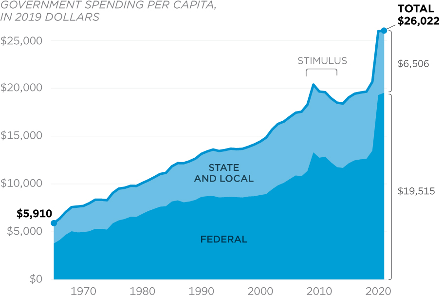 Total Government Spending More Than Quadruples Federal Budget In Pictures