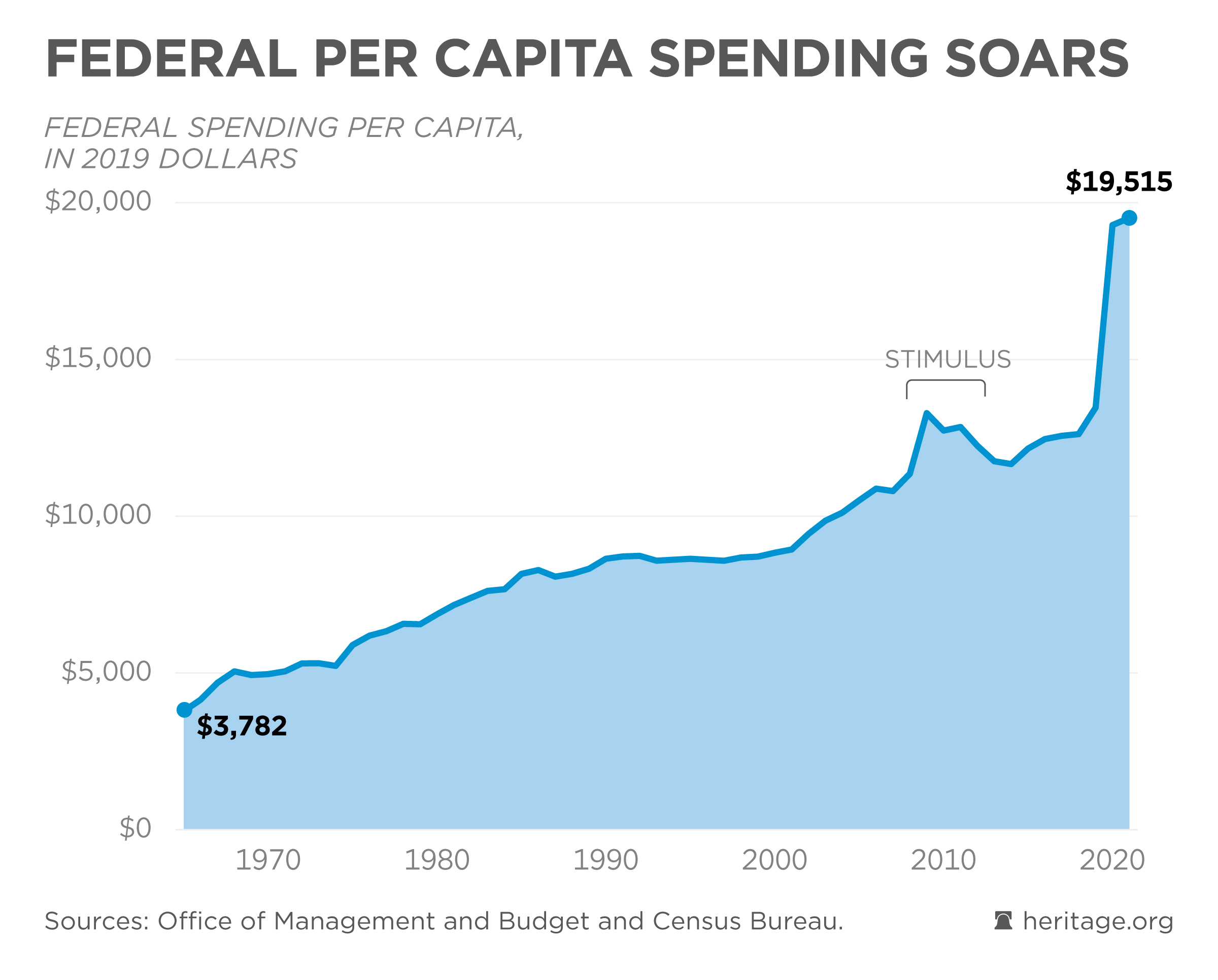 Federal Spending per Person Is Skyrocketing Federal Budget in Pictures