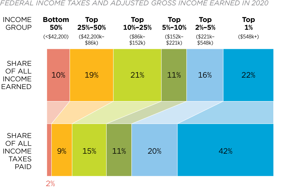 Do the Rich Pay Their Fair Share? Federal Budget in Pictures