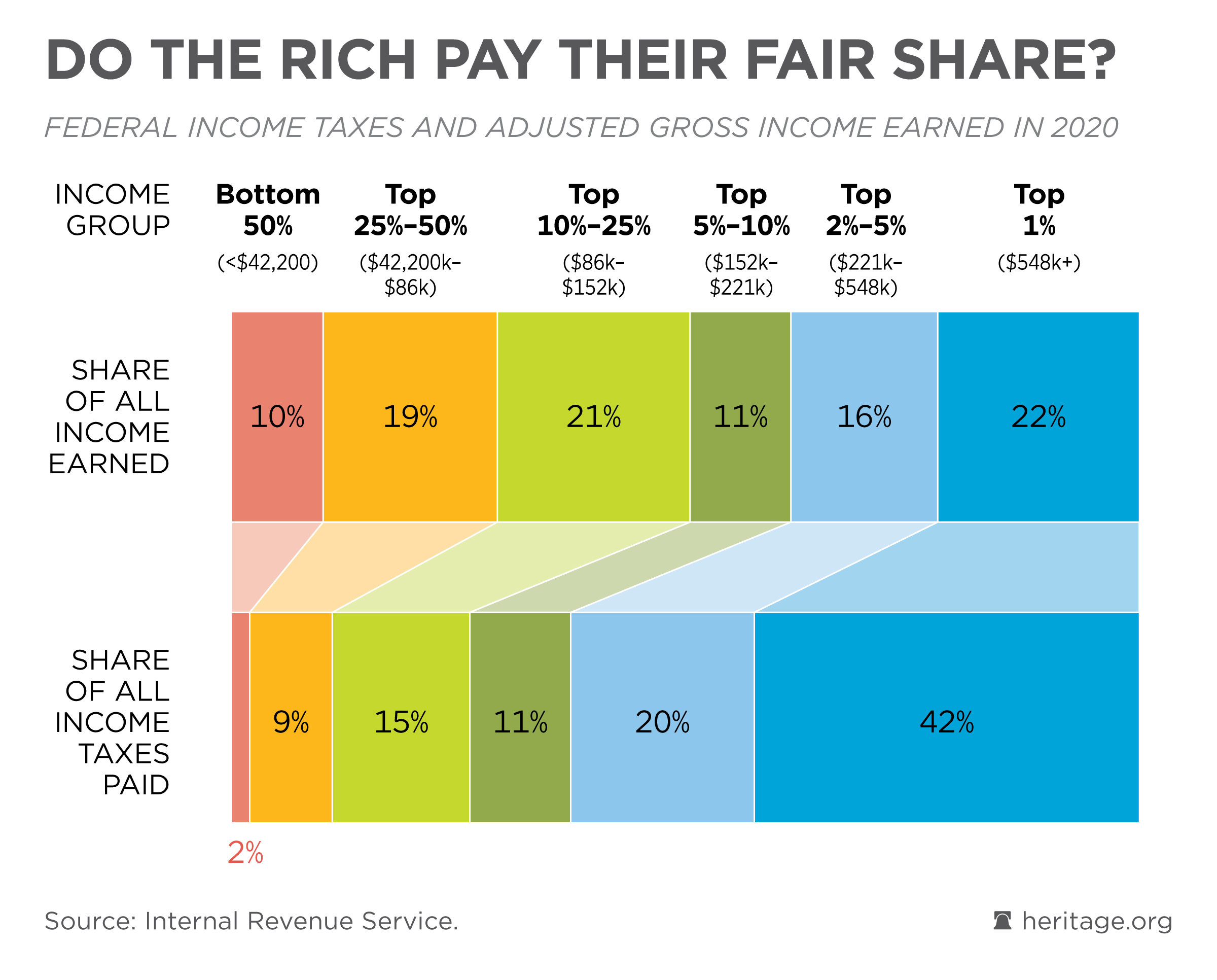 Why The Rich Should Pay Higher Taxes